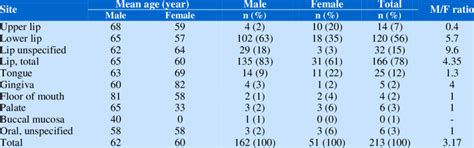 These cells form on the surface of the skin, on the lining of hollow organs in the body, and on the lining of the respiratory and digestive tracts. Mean age and sex distribution of oral squamous cell ...