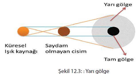 Ay'ın, yeryuvarlağıyla güneş arasına girmesiyle güneş'in yeryüzünden kararmış ay'ın dünya ile güneş arasına girmesi. Gölge Nasıl Oluşur