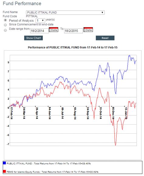 Monthly and daily opening, closing, maximum and minimum fund price outlook with smart technical analysis. Unit Trust Public Mutual - P Ittikal Fund | Tip dan panduan