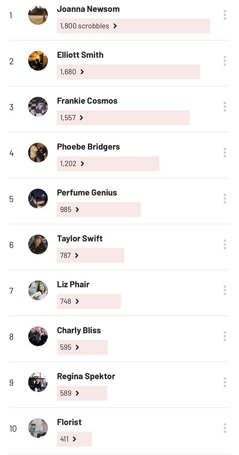 Is there a way to see how many times I've scrobbled each track by one artist? : lastfm