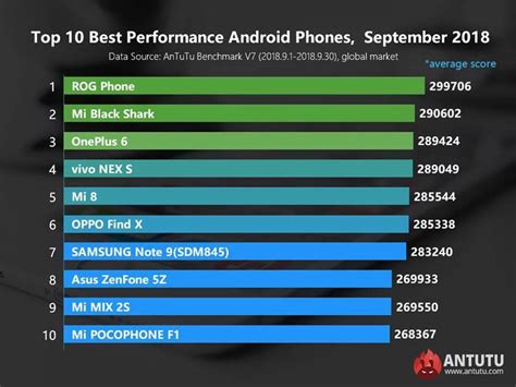 Antutu benchmark ranking has more than 500 smartphones at the moment. ROG Phone Tops AnTuTu Benchmark Scores for September 2018 ...