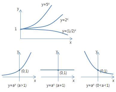 개념원리 수학1 2015개정 3 지수함수 1 지수함수의 뜻과 그래프. 지수 함수 정보통신기술용어해설