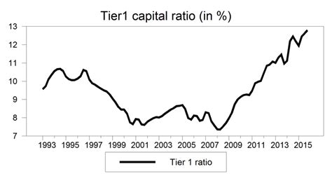 In the example above, balance sheet assets total $720m. The dynamics of bank capital requirements (quarterly data ...