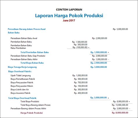 Perubahan modal (retained earning statement) 3. Inilah Contoh Laporan Keuangan Perusahaan Manufaktur Lengkap