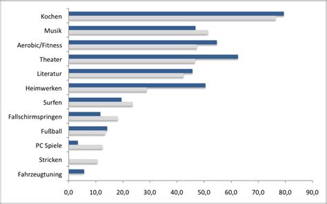 Attraktive Hobbys - statistiker-blog.de