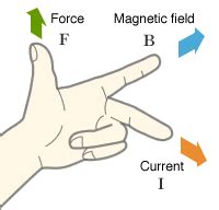 This connection is directionally dictated by fleming's left hand rule and fleming's right hand rule separately. Chapter 9 Magnets and currents | Flashcards