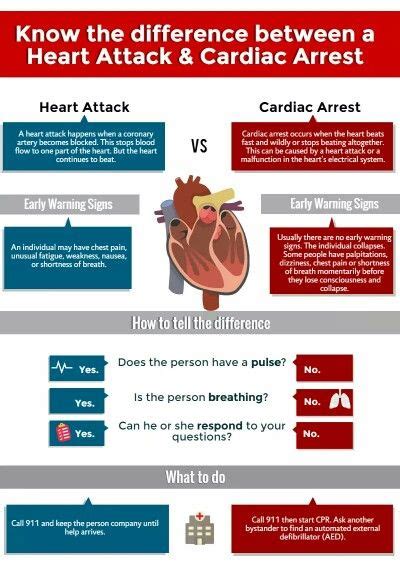 Despite the fact that heart attack and cardiac arrest are commonly used interchangeably in the news and on tv shows, these conditions are it is a frequent misconception that heart attacks and cardiac arrest are the same thing. Heart attack vs cardiac arrest | Heart attack treatment ...