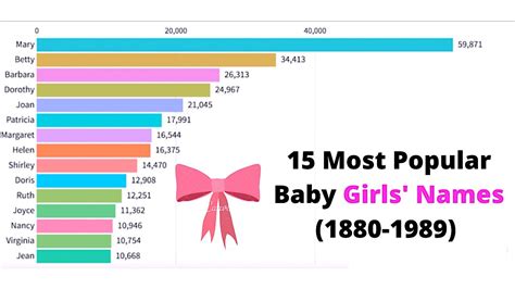 Ashley interrupted jessica's reign as the most popular name for only two years, but there was barely a difference in popularity. Most Popular Baby Girl Names (1880-1989) - YouTube