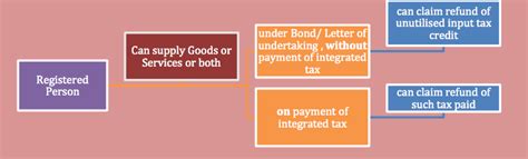 Malaysia was able to develop and collect taxes for decades without gst. Zero Rated Supplies under GST India | Section 16 of IGST Act