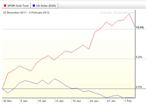 Gold exchange traded funds (gold etfs) are funds which primarily invest in gold and can be bought and sold on the exchange. Gold ETF Performance And Outlook | Seeking Alpha