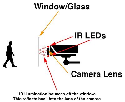 This is much worse at night, making seeing thru the glass at night difficult unless the outside is lit up a lot. Can Security Cameras Work Through Glass? - Informinc