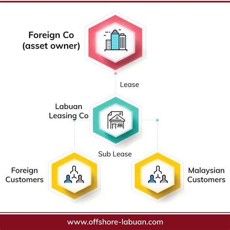 How to calculate income tax for expats & foreigners working in malaysia? LABUAN LEASING LICENSE - OFFSHORE LABUAN