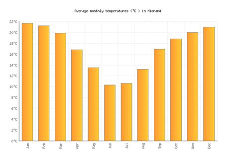 You can reject cookies by changing your browser settings. Midrand Weather averages & monthly Temperatures | South ...