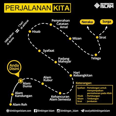 peta perjalanan manusia dari alam roh hingga akhiratmuslim ...