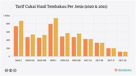 Untuk tipe bogie pada kereta penumpang paling banyak macam dan jenisnya. Berapa Tarif Cukai Rokok per Jenis pada 2021? | Databoks