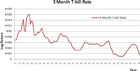 This calculator allows you determine what your payment would be based on face values and interest rates that you input. Three-month US Treasury Bill Rates 1978-2008 | Download ...