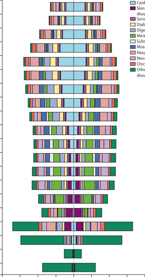 Preexisting infectious diseases and emerging of ncd problem. DALYs for non-communicable diseases by age and sex, 2017 ...