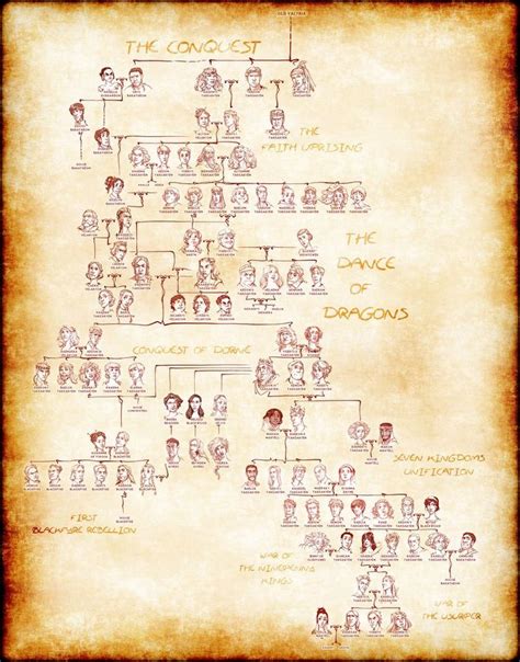 Well the targaryen family tree right from the aegon 1 is way too complex and unnecessary to keep record of. This Targaryen family tree helps explain Game of Thrones ...
