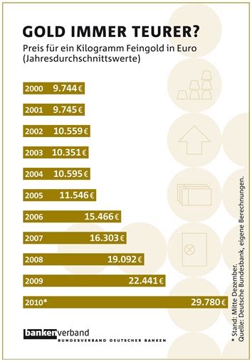 Im jahre 1786 lag der goldpreis bei 19,50 dollar pro feinunze. Goldpreis steigt in drei Jahren um 100 Prozent ...