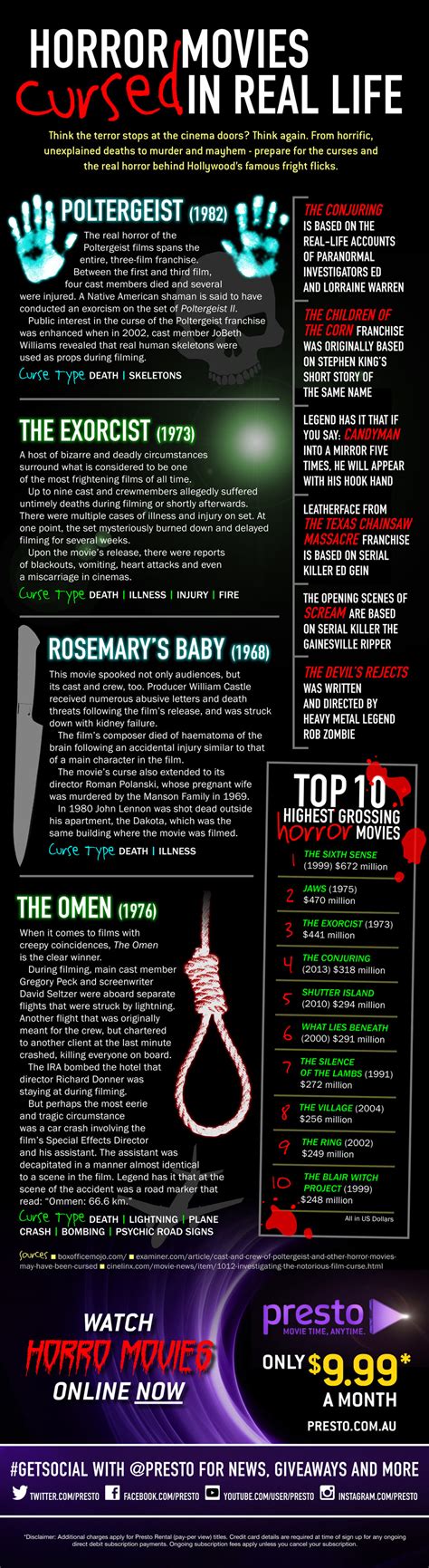 Horror movies are known to feature curses of all kinds. Infographic: The 4 Scariest Horror Movies Cursed in Real ...