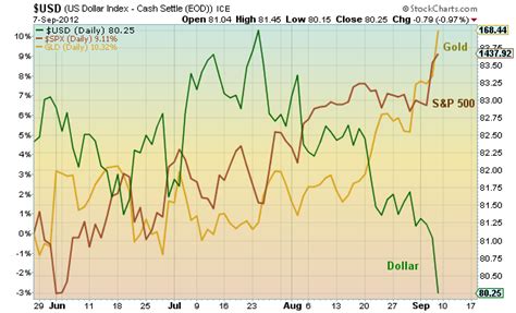 The u s dollar vs gold seeking alpha. This Chart Says It All: Gold vs Equities vs The Dollar - See It Market