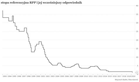 Ogólnie rzecz biorąc, banki komercyjne mogą skorzystać z opcji refinansowania co tydzień. RPP obniża stopy procentowe, stopę rezerw obowiązkowych ...