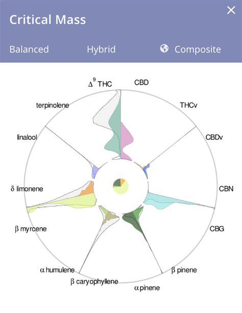 Learn all about critical mass. What's in a Strain: Critical Mass | Confident ...