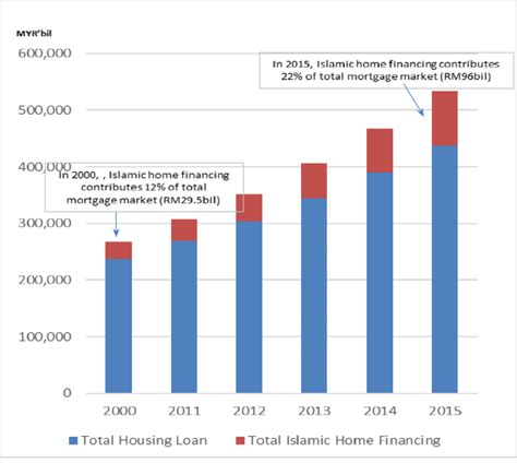 Maybe you would like to learn more about one of these? Market Share of Islamic Home Financing in Malaysia ...