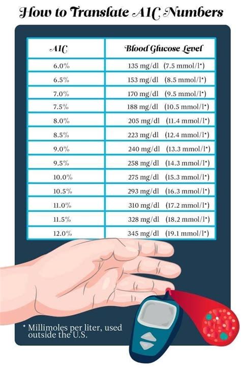 When fasting blood glucose is between 100 to 125 mg/dl (5.6 to 6.9 mmol/l) changes in lifestyle and monitoring glycemia are recommended. Non Fasting Blood Glucose Levels Chart | DiabetesTalk.Net