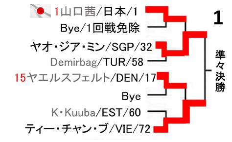 ルナソフト series name ダンジョンズレギオン author em. ファッショントレンド: 新鮮なバドミントン 女子 シングル 結果
