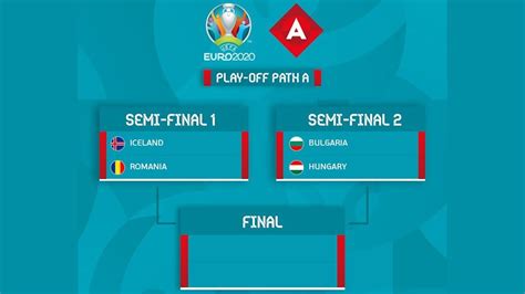 Mapa de clasificación para la eurocopa 2020. UEFA Euro 2020 Play-off Draw