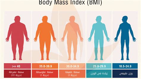 يساعدك هذا الدليل على تحديد معدل وزنك بالنسبة لطولك وعلى معرفة إذا كنت تتمتع بوزن صحي، وزن منخفض، وزن زائد أو حتى السمنة. حساب كتلة الجسم والوزن المثالي , اهتمى بجسمك جيدا بافضل ...