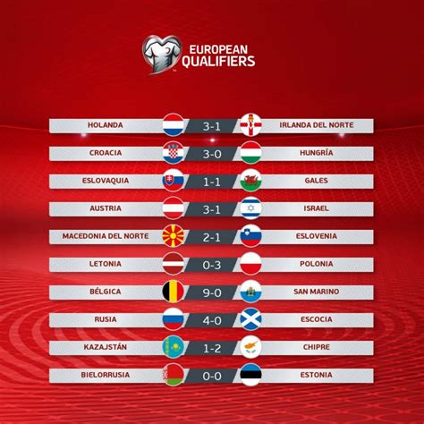 The official home of uefa men's national team football on twitter ⚽️ #euro2020 #nationsleague #wcq. Resultados finales de la eliminatoria Euro 2020 y datos ...