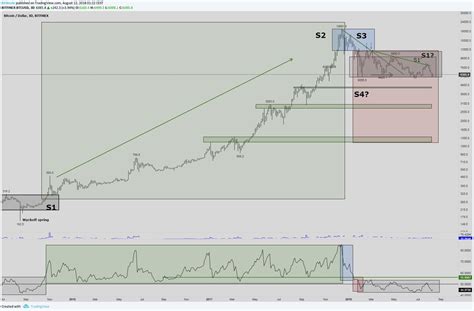 Let's see how after breaking down below #chuvashov fork just crashed. Beetcoin 10K BTC on LN on Twitter: "#Bitcoin ($CRYPTO ...