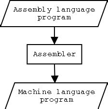 This means that the code and syntax is much closer to the computer's i realize now that learning assembly language will teach me about the inner workings of the computer. Computer Language Of The Forgotten - grep Haxs