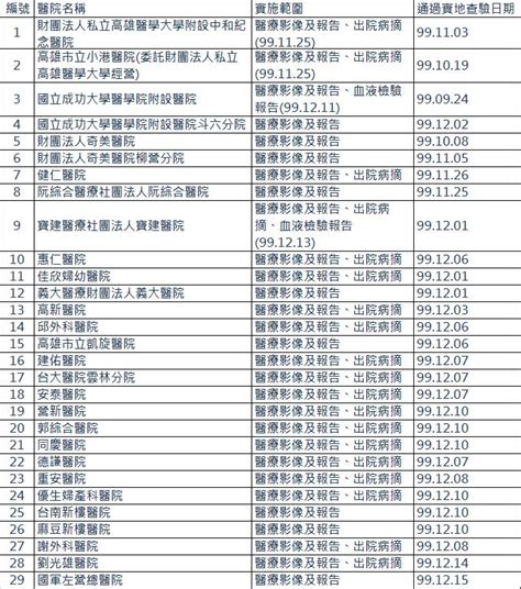 【公司簡介】員工數：60人。宗旨：以醫學中心的水準，提供家庭醫師的親切、快速、安全之醫療照護。願景：發揮感恩、尊重、愛的核心價值.。公司位於高雄市新興區。產業別：醫院。應徵 惠仁醫院 工作，請上 104 人力銀行投遞履歷。 耀瑄科技股份有限公司 - 最新消息 恭賀! EMR本公司輔導-99年醫院實施電子病歷及互通補助計畫 (已通過實地查驗 ...