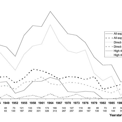 ‎~ 40 years after exposure to ‎ asbestos treatment‎: 2.1 Proportion of all men reporting asbestos exposure by ...
