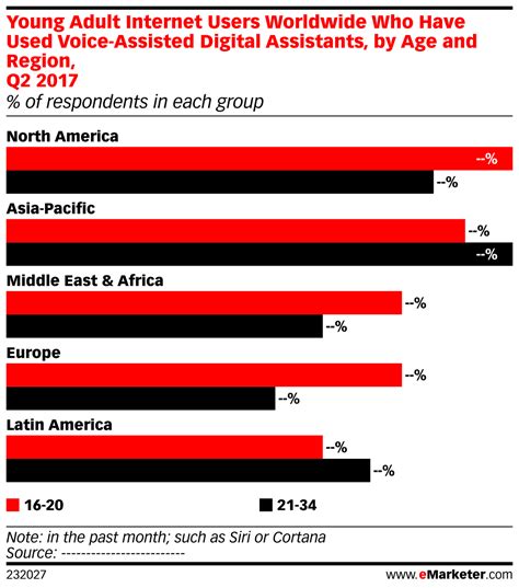 If you'd like more granular internet user data, you'll find individual country data for all 11 nations in the digital in 2017: Young Adult Internet Users Worldwide Who Have Used Voice ...