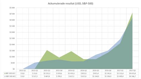 Har en yta på 10.180.000 km (3.930.000 kvadratmeter). Resultatet för Amerikanska portföljen i jämförelse med DJ ...