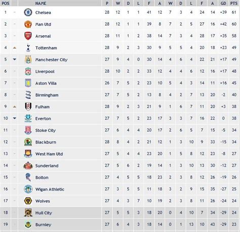 Liga 2020/2021 livescore, konečné aj priebežné výsledky, 2. fut11: Liga inglesa: Classificação