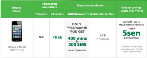 For raising capital from investors, banks, or grant companies! Maxis Makes Apple iPhone 4 Free for 24 Months of ...