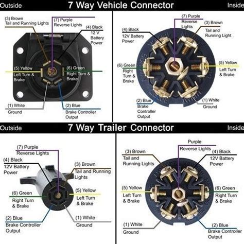 Our trailer wiring diagram is a colour coded guide designed to help you wire your trailer plug or socket. 7 way semi trailer plug wiring diagram - 7 way semi trailer plug, Wiring diagram | Camiones ...