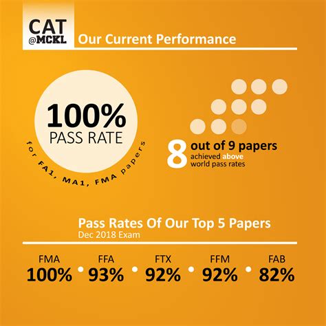 Studies in all academic fields for world wide international students. MCKL ACCA Pass-Rates Dec 2018 - ACCA MCKL - Affordable ...