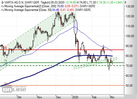 Aktueller varta ag aktienkurs (wkn: VARTA - Schwacher Gesamtmarkt dürfte belasten - boerse ...