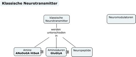 Aminosäuren (as), unüblich auch aminocarbonsäuren, veraltet amidosäuren genannt, sind chemische verbindungen mit einer stickstoff (n) enthaltenden aminogruppe und einer kohlenstoff (c) und sauerstoff (o) enthaltenden carbonsäuregruppe. Klassische Neurotransmitter