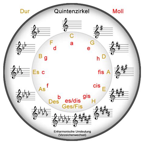 Klaviertastatur klaviatur zum ausdrucken pdf : QUINTENZIRKEL PDF