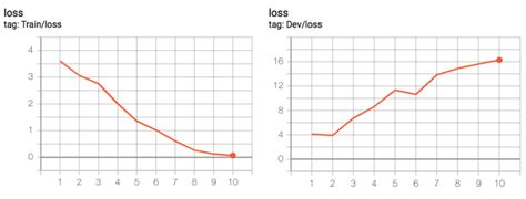 You must let the model know when to switch to eval mode by calling.eval() on the model. python - Loss on dev set is always increasing unlike training set loss - Stack Overflow