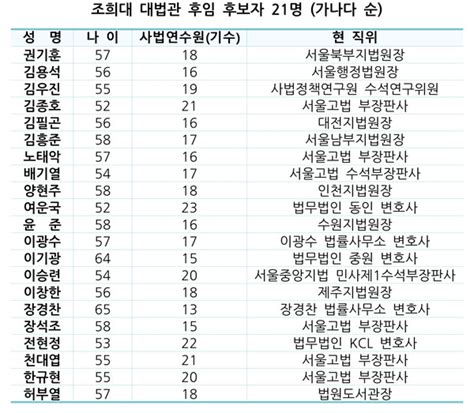 어떻게 하면 내 사건에 맞는 좋은 변호사를 고를 수 있을까요? 조희대 대법관 후임 물망에 '21명'