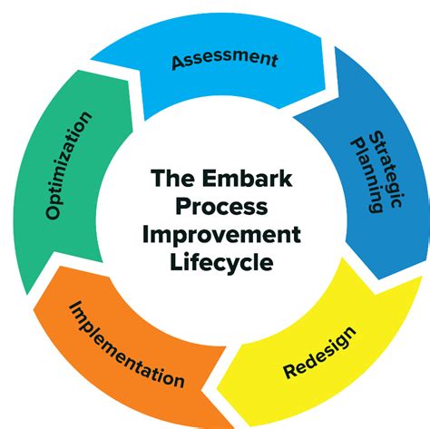 The Finance & Accounting Process Improvement Lifecycle