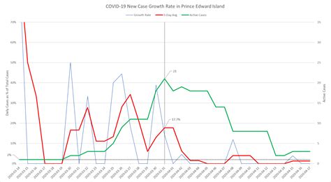 Maps of cases and data from different regions and health districts. 1 New Case of COVID-19 in NL (April 18) : newfoundland